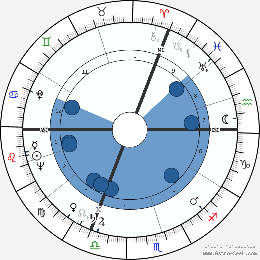 Pierre Trabaud wikipedia, horoscope, astrology, instagram