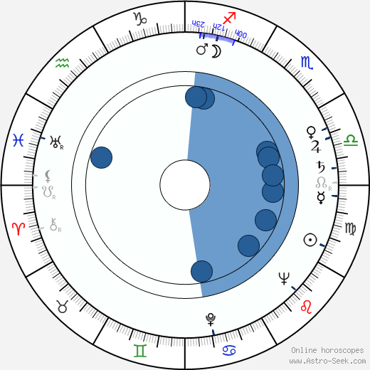 Ralf Rubin horoscope, astrology, sign, zodiac, date of birth, instagram