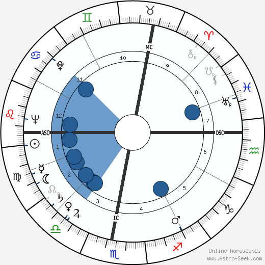 René Lévesque Oroscopo, astrologia, Segno, zodiac, Data di nascita, instagram