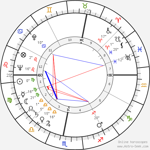 René Lévesque birth chart, biography, wikipedia 2024, 2025