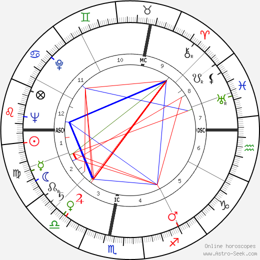 René Lévesque birth chart, René Lévesque astro natal horoscope, astrology