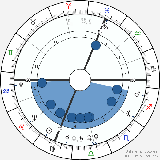 Richard Blackwell wikipedia, horoscope, astrology, instagram