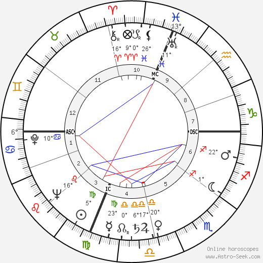 Richard Blackwell birth chart, biography, wikipedia 2024, 2025