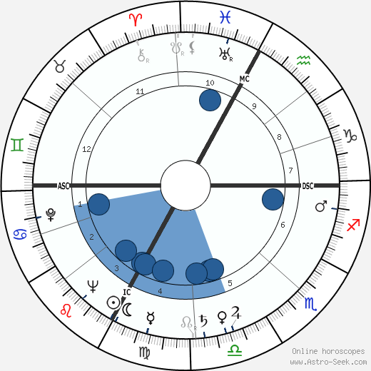 Roland Dumas wikipedia, biography, birth chart, instagram Roland Dumas wikipedia, horoscope, astrology, instagram