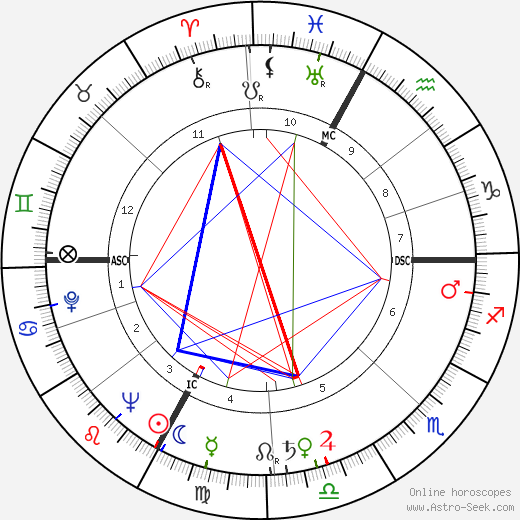 Roland Dumas birth chart, Roland Dumas astro natal horoscope, astrology
