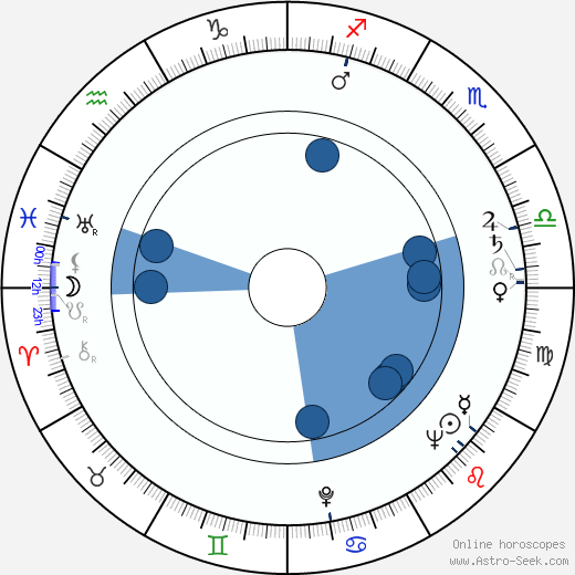 Ron Grainer wikipedia, horoscope, astrology, instagram