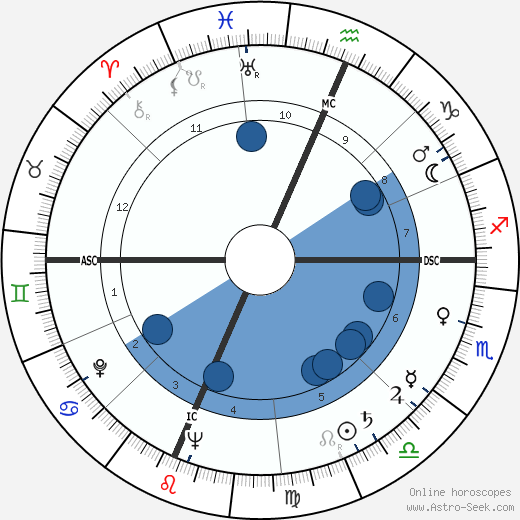 Arthur Penn wikipedia, horoscope, astrology, instagram