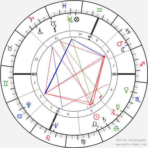 Arthur Penn birth chart, Arthur Penn astro natal horoscope, astrology