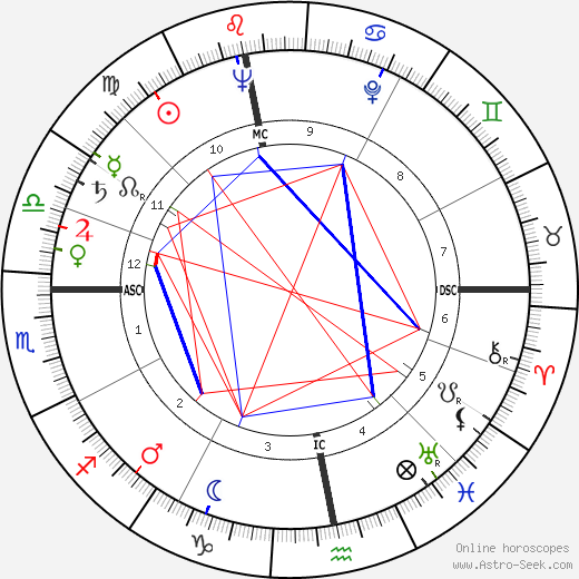 Balthasar Woll birth chart, Balthasar Woll astro natal horoscope, astrology