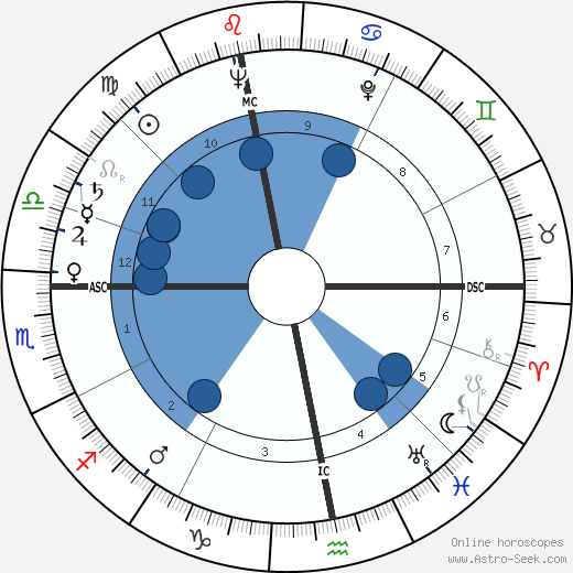 David Croft wikipedia, horoscope, astrology, instagram