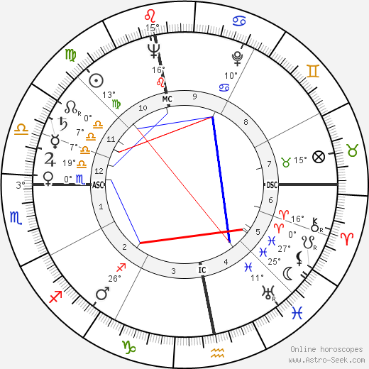 David Croft birth chart, biography, wikipedia 2022, 2023