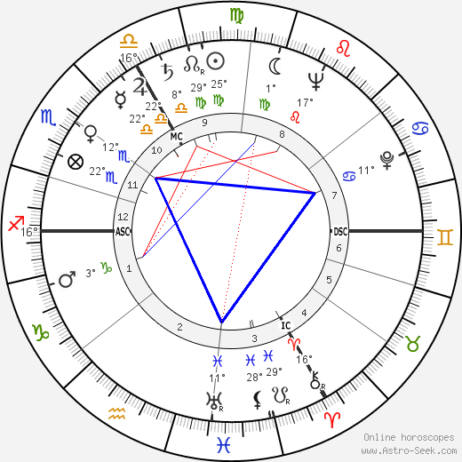 Emil Zátopek birth chart, biography, wikipedia 2024, 2025