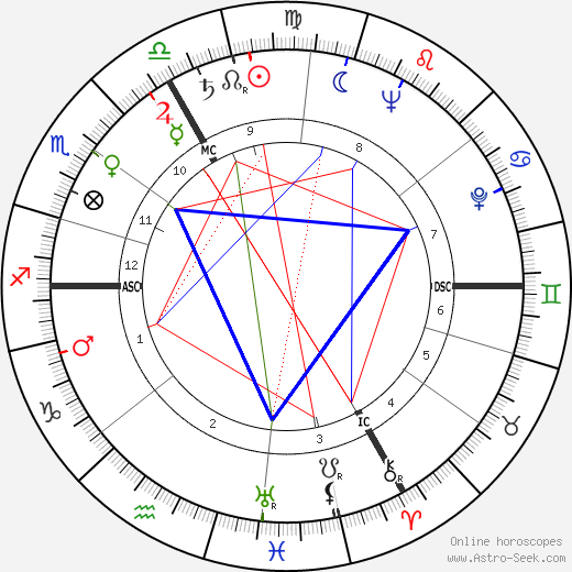Emil Zátopek birth chart, Emil Zátopek astro natal horoscope, astrology
