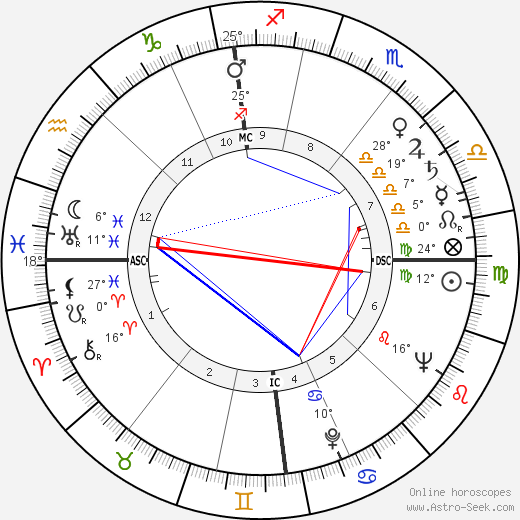 Gisela Trowe birth chart, biography, wikipedia 2024, 2025