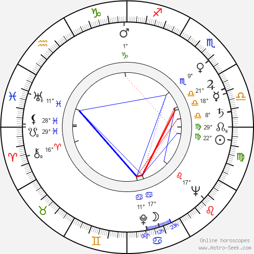 Guy Hamilton birth chart, biography, wikipedia 2024, 2025
