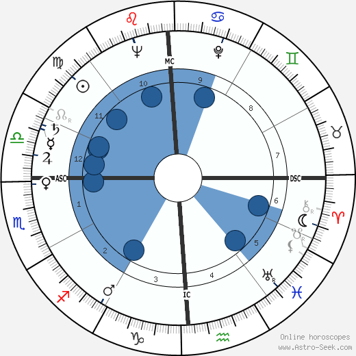 James M. Breedlove wikipedia, horoscope, astrology, instagram