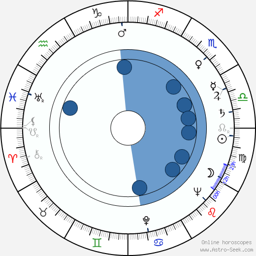 Jan Zardecki horoscope, astrology, sign, zodiac, date of birth, instagram