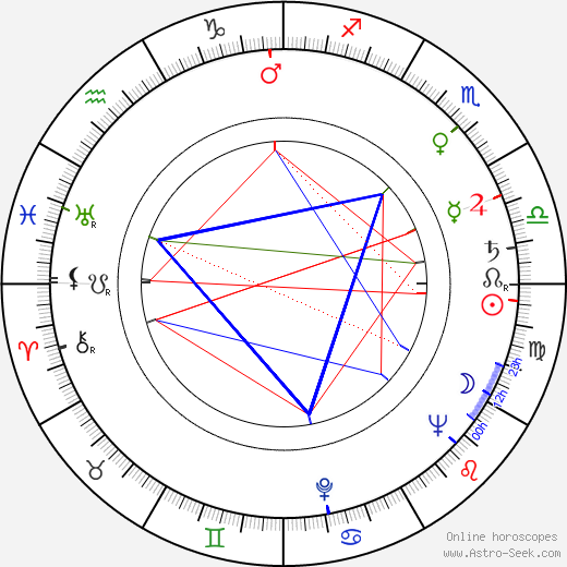 Jan Zardecki birth chart, Jan Zardecki astro natal horoscope, astrology