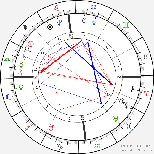 Janis Paige birth chart, Janis Paige astro natal horoscope, astrology
