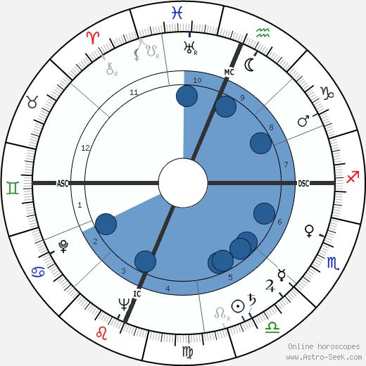 Jesse Unruh wikipedia, biography, birth chart, instagram Jesse Unruh wikipedia, horoscope, astrology, instagram