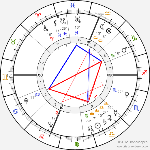 Jesse Unruh birth chart, biography, wikipedia 2023, 2024