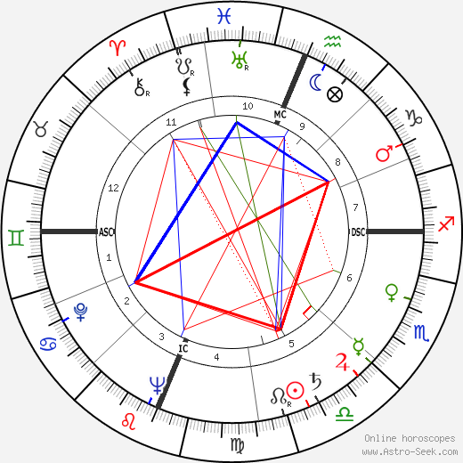 Jesse Unruh birth chart, Jesse Unruh astro natal horoscope, astrology