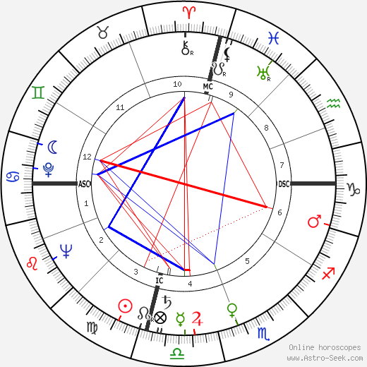 L. Gordon Hill birth chart, L. Gordon Hill astro natal horoscope, astrology