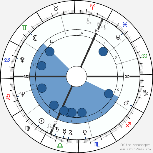 Michel Auclair wikipedia, horoscope, astrology, instagram