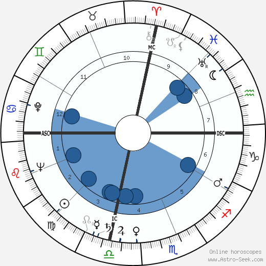 William K. Douglas wikipedia, horoscope, astrology, instagram