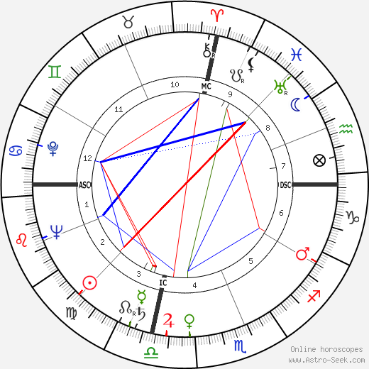 William K. Douglas birth chart, William K. Douglas astro natal horoscope, astrology