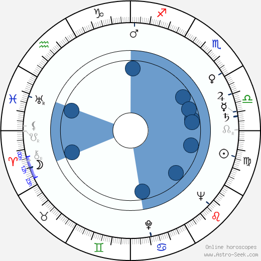 Witold Lesiewicz wikipedia, horoscope, astrology, instagram