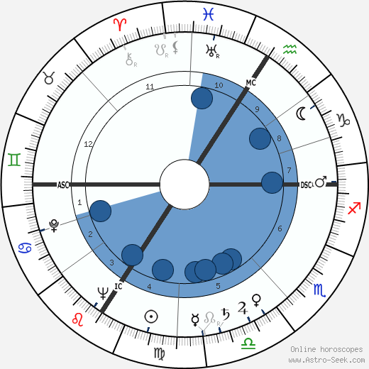 Yvonne De Carlo Oroscopo, astrologia, Segno, zodiac, Data di nascita, instagram