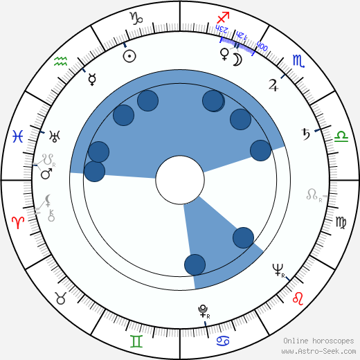 Adam Mularczyk Oroscopo, astrologia, Segno, zodiac, Data di nascita, instagram