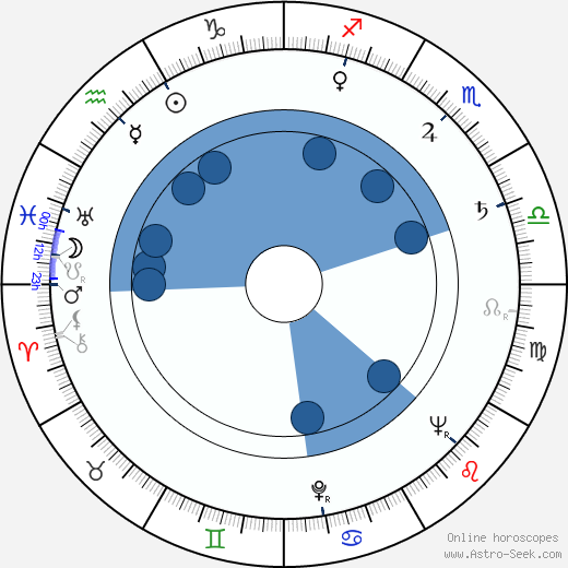 Alberto de Mendoza wikipedia, horoscope, astrology, instagram