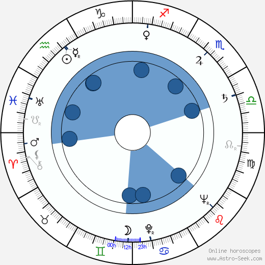 Alexej Pludek horoscope, astrology, sign, zodiac, date of birth, instagram