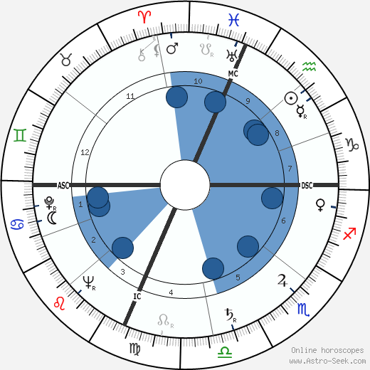 Bernard Gersten wikipedia, biography, birth chart, instagram Bernard Gersten wikipedia, horoscope, astrology, instagram