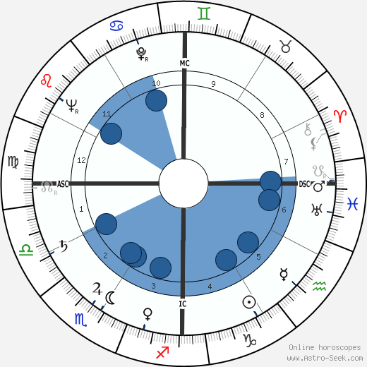 Carroll Shelby wikipedia, biography, birth chart, instagram Carroll Shelby wikipedia, horoscope, astrology, instagram