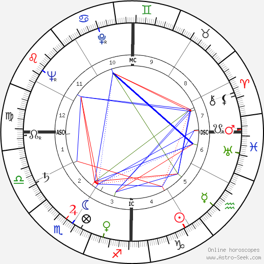 Carroll Shelby birth chart, Carroll Shelby astro natal horoscope, astrology