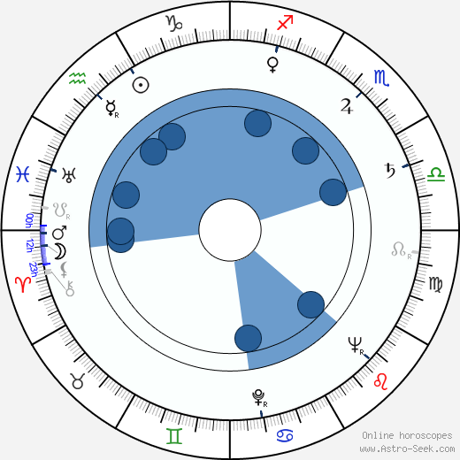 Diana Douglas horoscope, astrology, sign, zodiac, date of birth, instagram