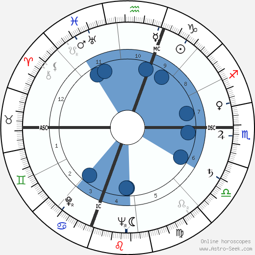 Edith Custer wikipedia, horoscope, astrology, instagram