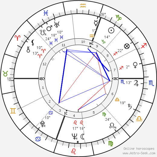 Edith Custer birth chart, biography, wikipedia 2024, 2025