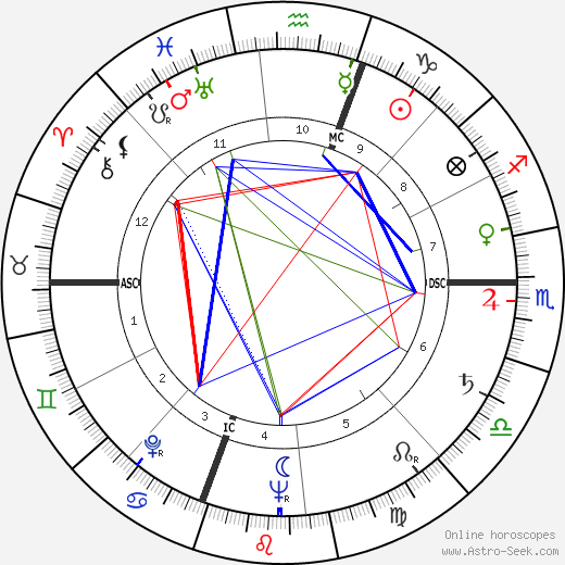 Edith Custer birth chart, Edith Custer astro natal horoscope, astrology