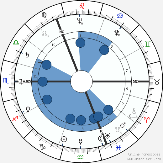 Hector MacLusky wikipedia, horoscope, astrology, instagram
