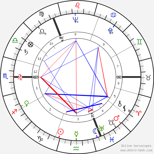 Hector MacLusky birth chart, Hector MacLusky astro natal horoscope, astrology
