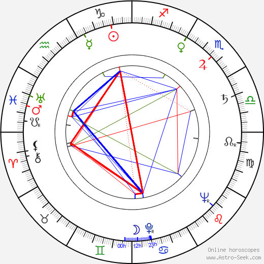 Henryk Bak birth chart, Henryk Bak astro natal horoscope, astrology