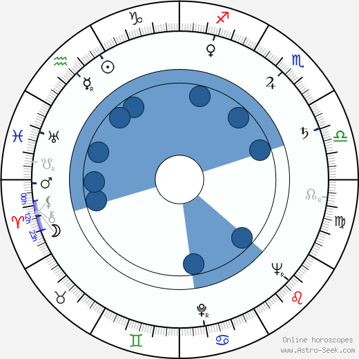 Jacques Vilfrid wikipedia, horoscope, astrology, instagram
