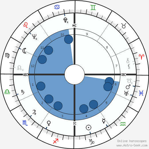 Jean Jacques Roux Oroscopo, astrologia, Segno, zodiac, Data di nascita, instagram