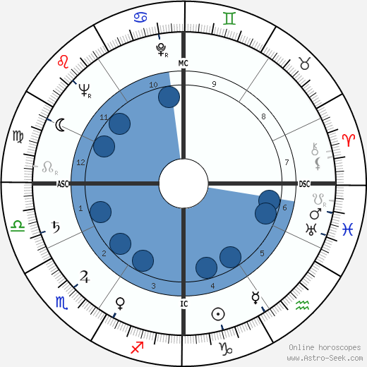 Jean Jacques Roux wikipedia, horoscope, astrology, instagram