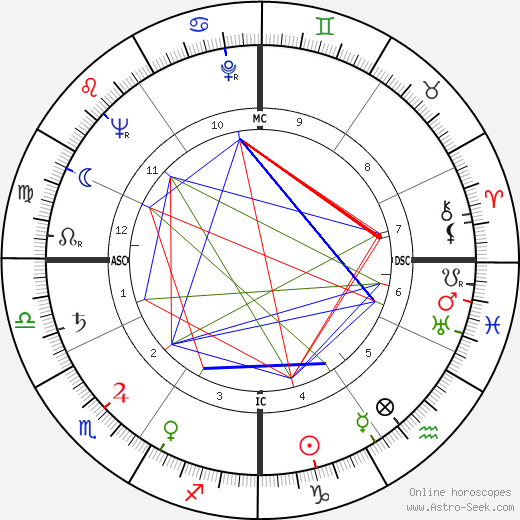 Jean Jacques Roux birth chart, Jean Jacques Roux astro natal horoscope, astrology