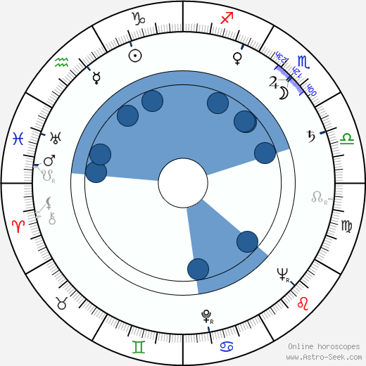 Jerome Bixby wikipedia, horoscope, astrology, instagram